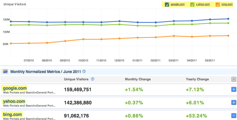 Search Engine Traffic - Google vs Yahoo vs Bing